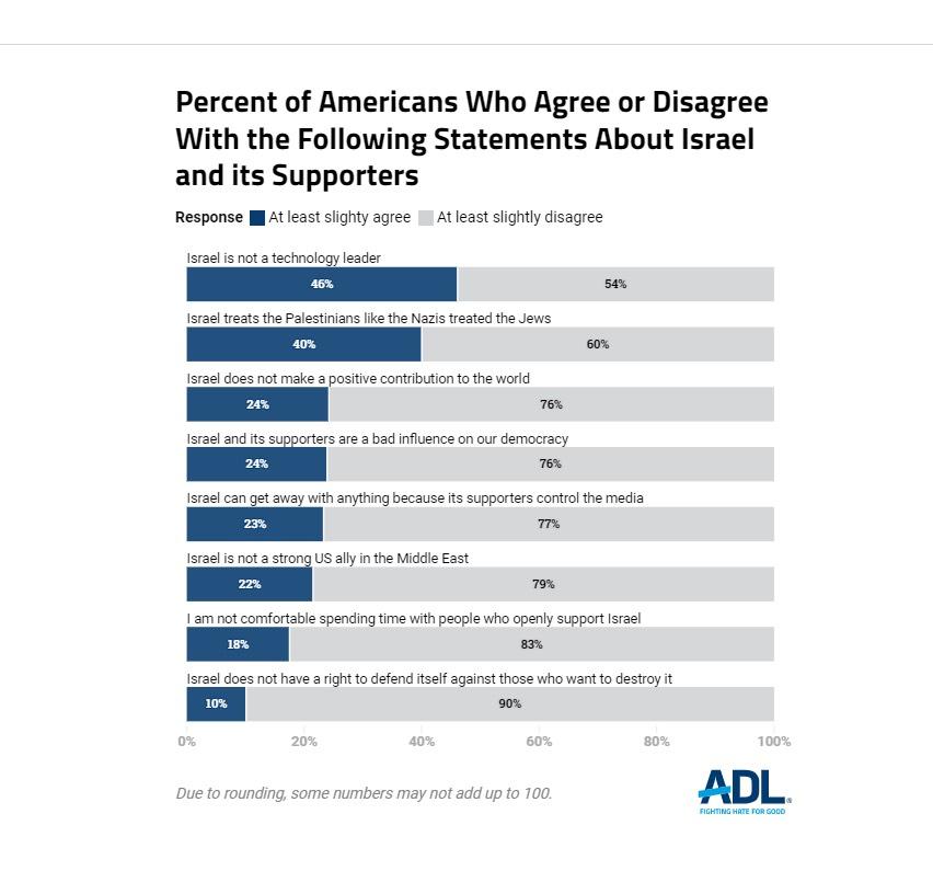 40 % des Américains pensent qu'Israël traite les Palestiniens comme les nazis