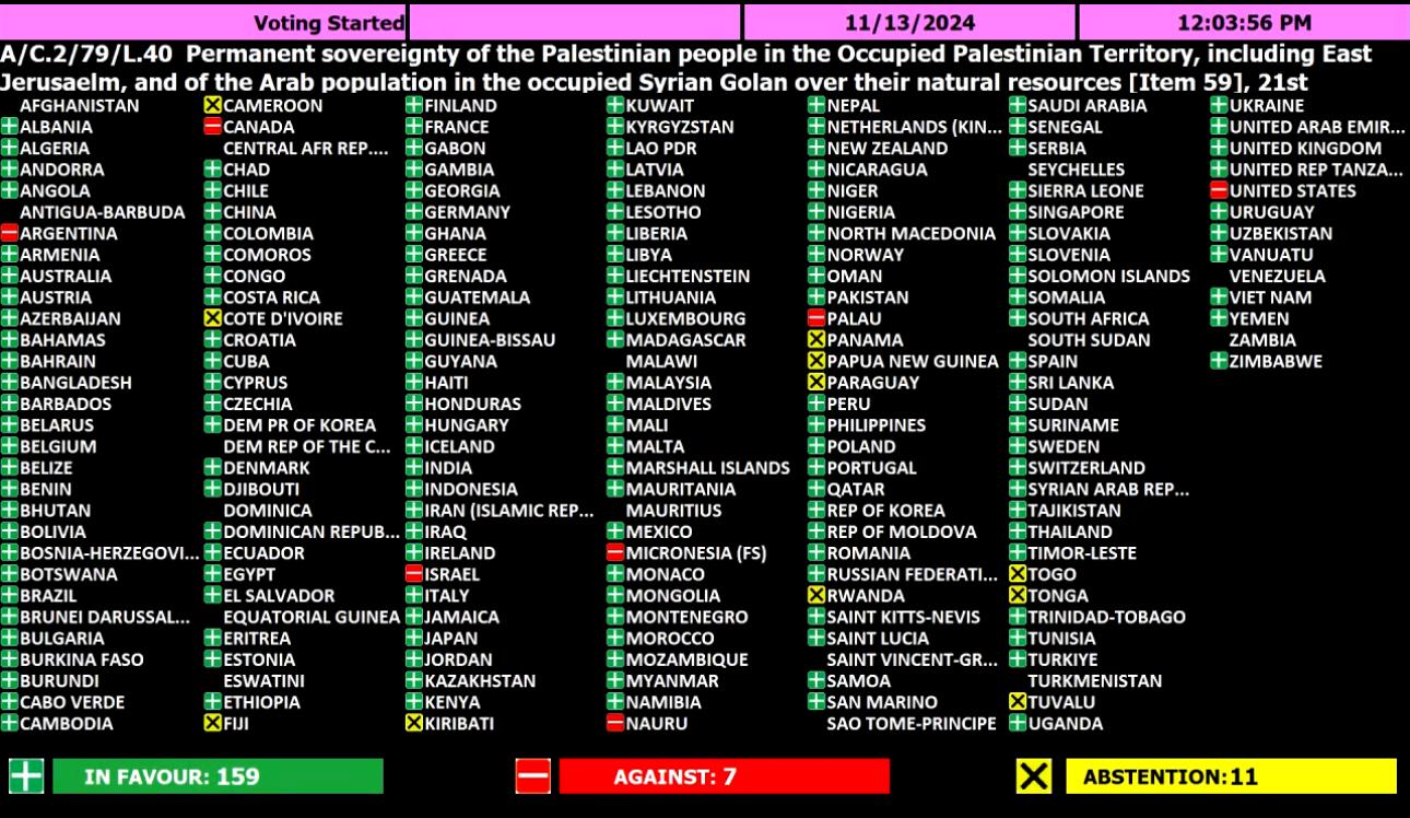 L'Assemblée générale adopte à une majorité une décision sur la souveraineté permanente du peuple palestinien sur ses ressources naturelles