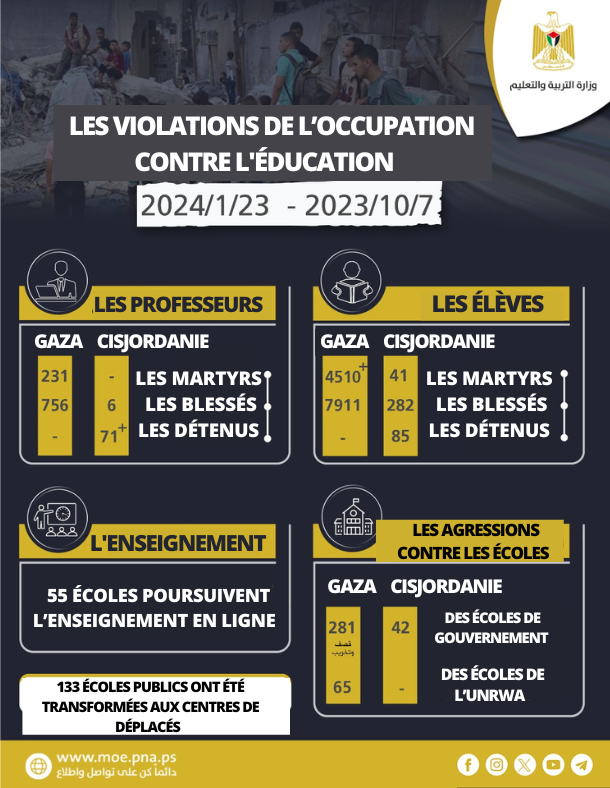 4551 étudiants martyrisés et 388 écoles bombardées et vandalisées depuis le début de l'agression israélienne 