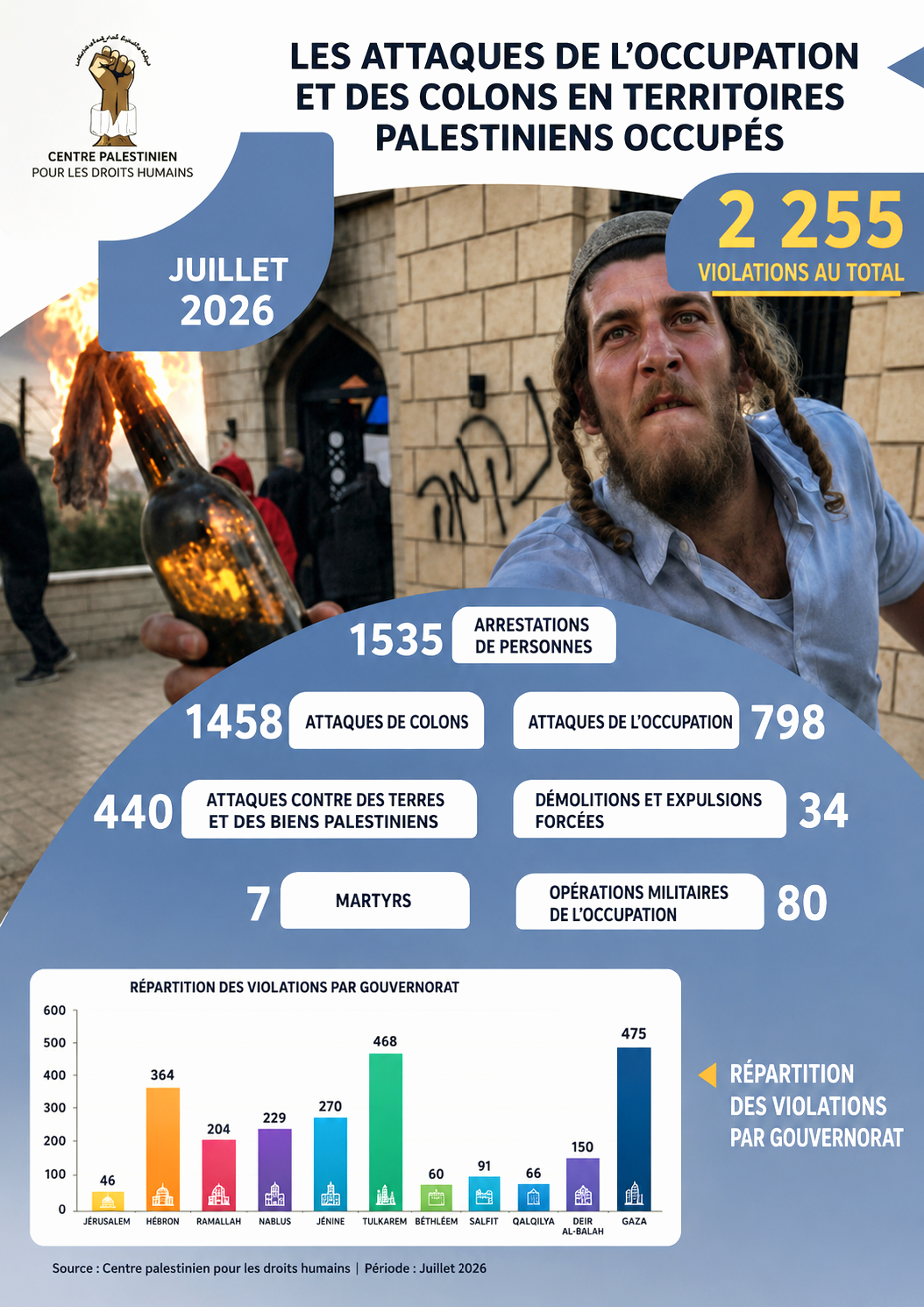 2 256 attaques menées par l’armée israélienne et les colons au cours du mois de juillet