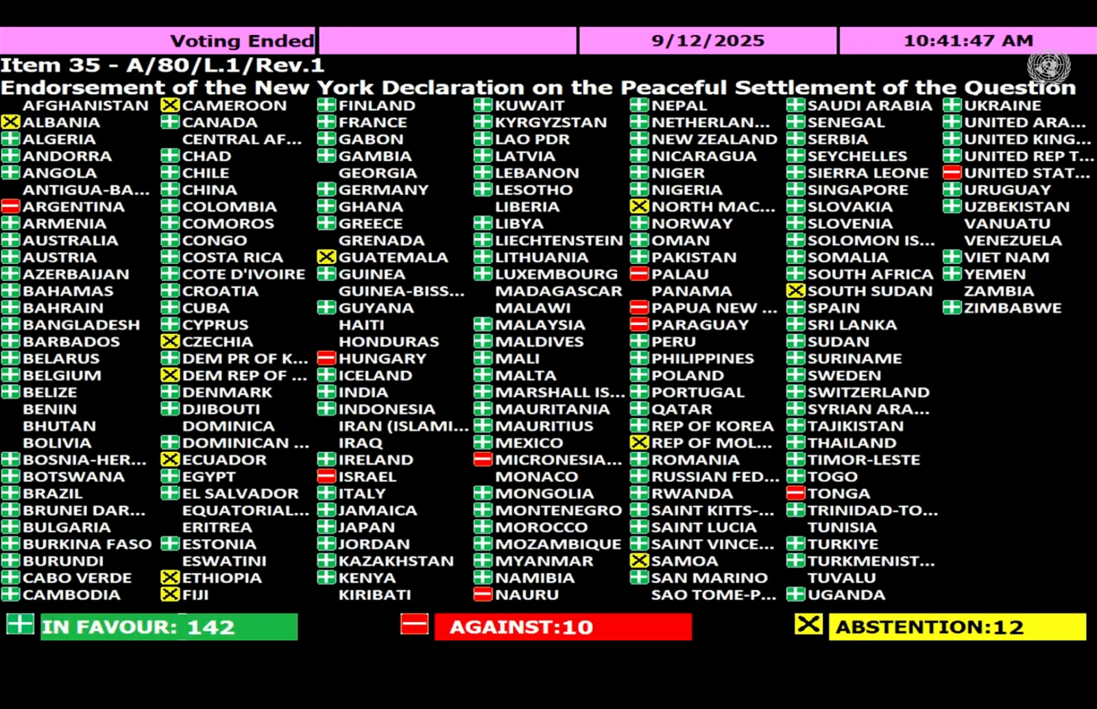 L'Assemblée générale des Nations-Unies vote en faveur d'une résolution approuvant la Déclaration de New York sur la solution à deux États